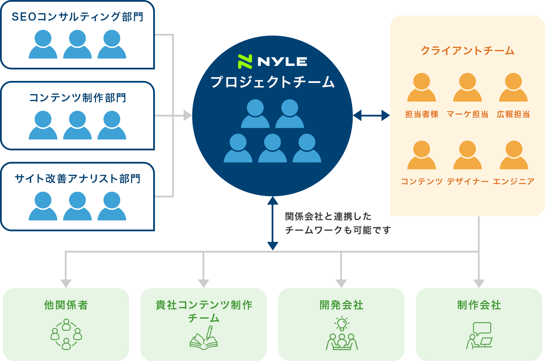 ナイルのプロジェクト体制図