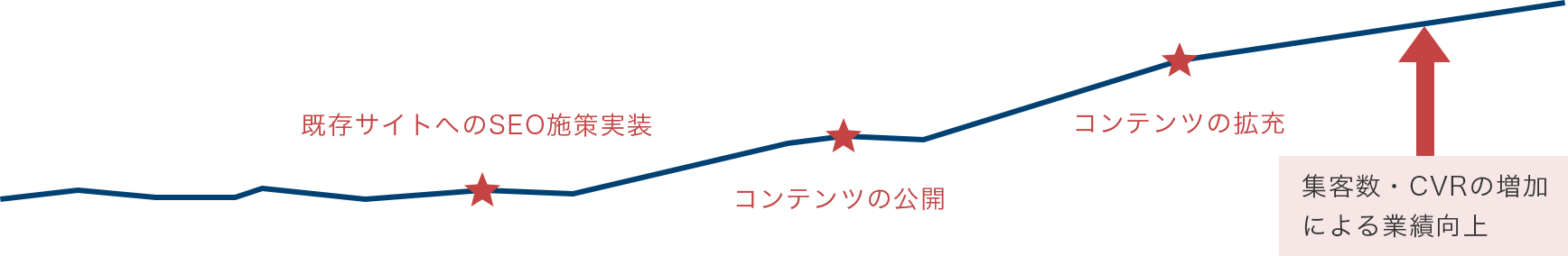 施策を始めてから成果が出るまでの流れのイメージです。施策の内容にもよりますが、取り組み始めてから半年ほどで成果がで始めます。