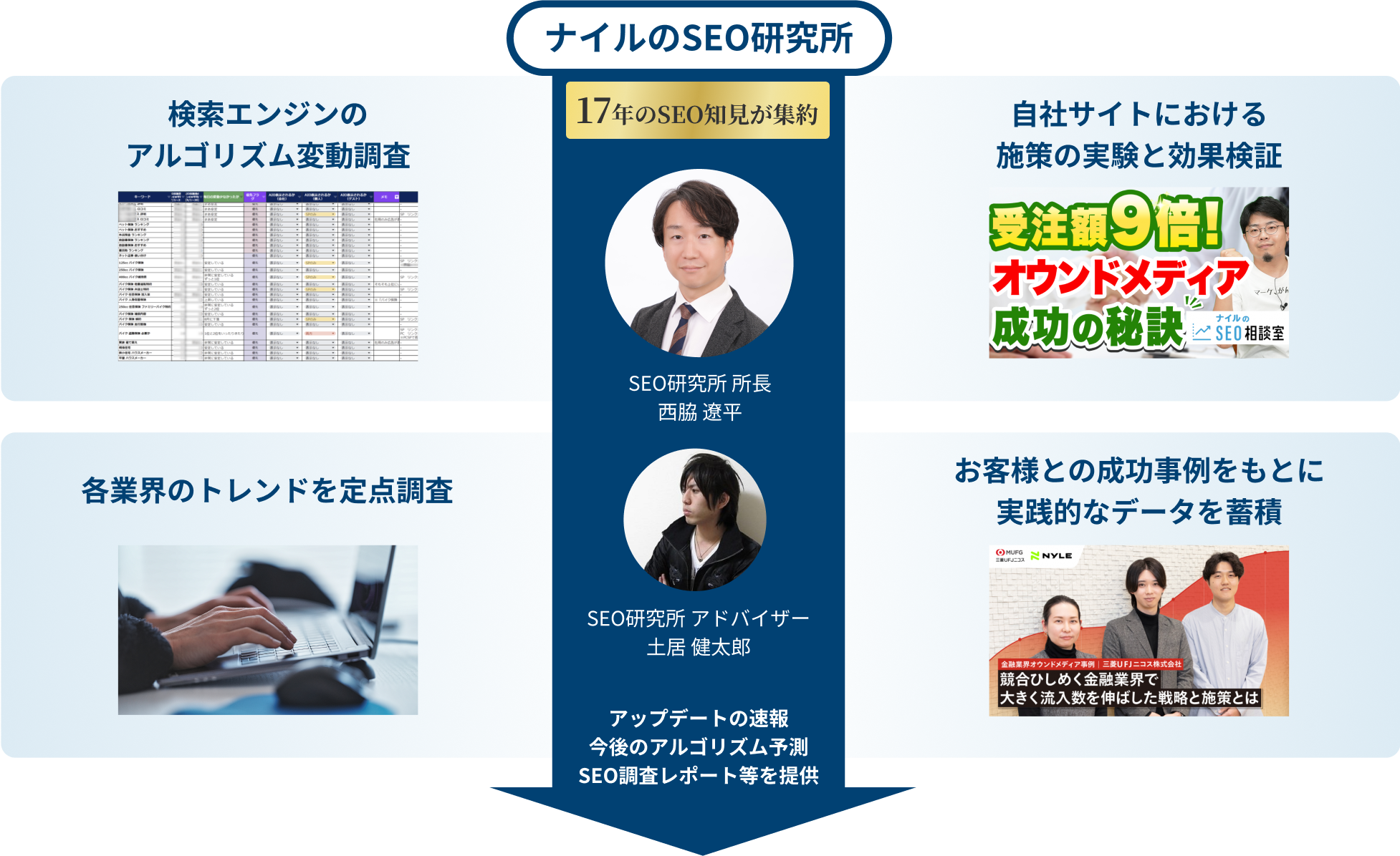ナイルのSEO研究所 17年のSEO知見が集約 検索エンジンのアルゴリズム変動調査 自社サイトにおける施策の実験と効果検証 各業界のトレンドを定点調査 お客様との成功事例をもとに実践的なデータを蓄積