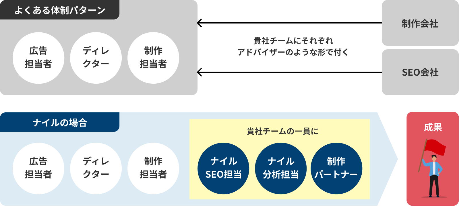 よくある体制パターン ナイルの場合