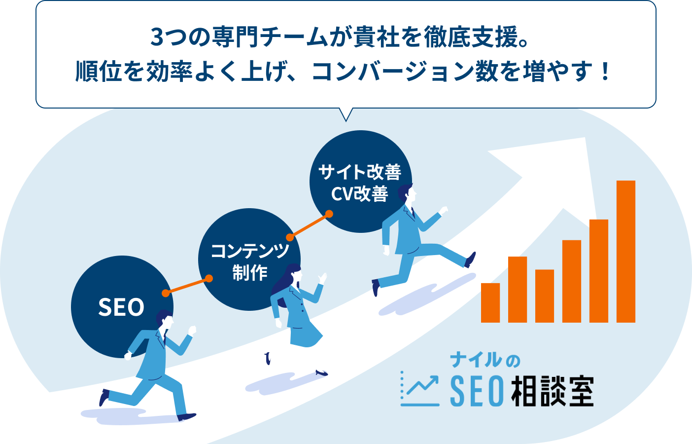 3つの専門チームが貴社を徹底支援。順位を効率よく上げ、コンバージョン数を増やす！