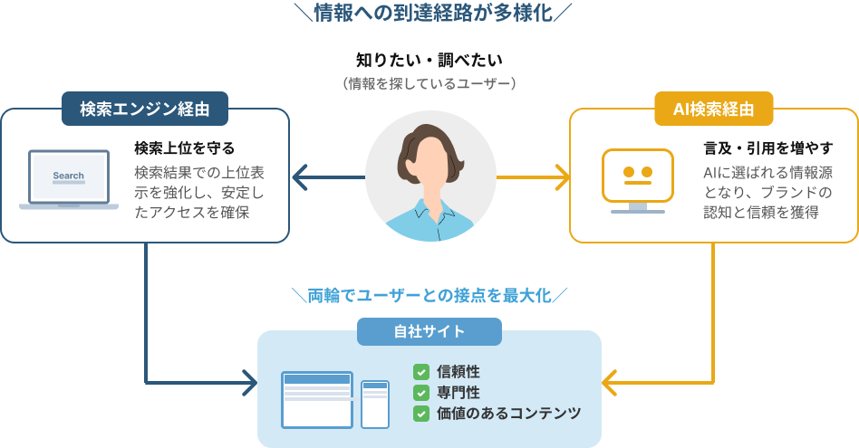 情報への到達経路が多様化 従来型検索エンジンと生成AI・AI検索