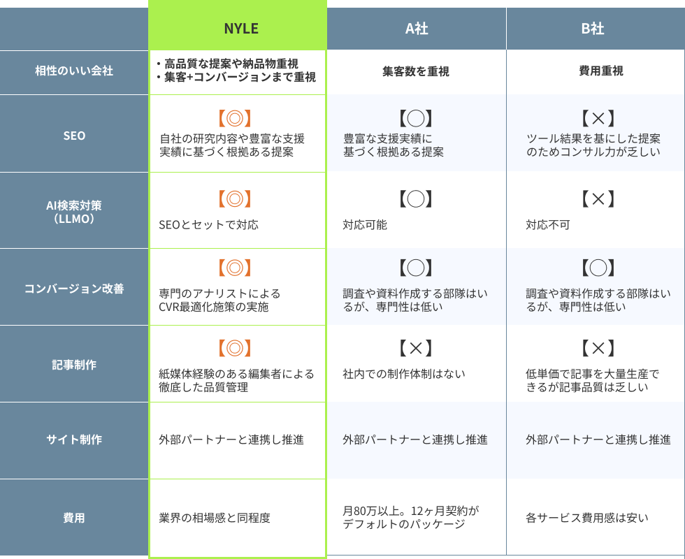 ナイルと他社のSEOコンサルティング比較表