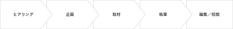 ヒアリング → 企画 → 取材 → 執筆 → 編集／校閲