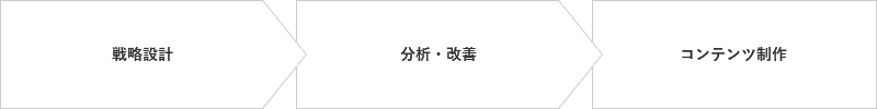 戦略設計 → 分析・改善 → コンテンツ制作