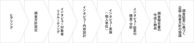 ヒアリング → 調査方針策定 → インタビュー対象者リクルーティング → インタビュー内容設計 → インタビュー実施（個人単位） → インタビュー結果の精査・分析 → 調査報告書の作成と納品 → 調査結果に基づく企画・改善方針の協議 