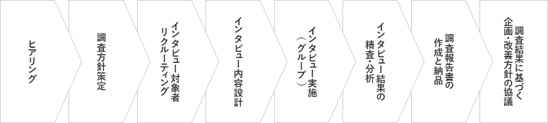 ヒアリング → 調査方針策定 → インタビュー対象者リクルーティング → インタビュー内容設計 → インタビュー実施（グループ） → インタビュー結果の精査・分析 → 調査報告書の作成と納品 → 調査結果に基づく企画・改善方針の協議 