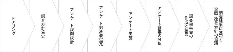 ヒアリング → 調査方針策定 → アンケート設問設計 → アンケート対象者選定 → アンケート実施 → アンケート結果の分析 → 調査報告書の作成と納品 → 調査結果に基づく企画・改善方針の協議  