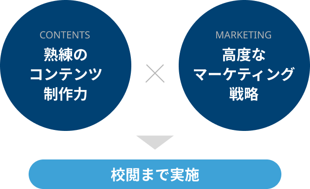 熟練のコンテンツ制作力 ✕ 高度なマーケティング戦略 ▶ 校閲まで実施